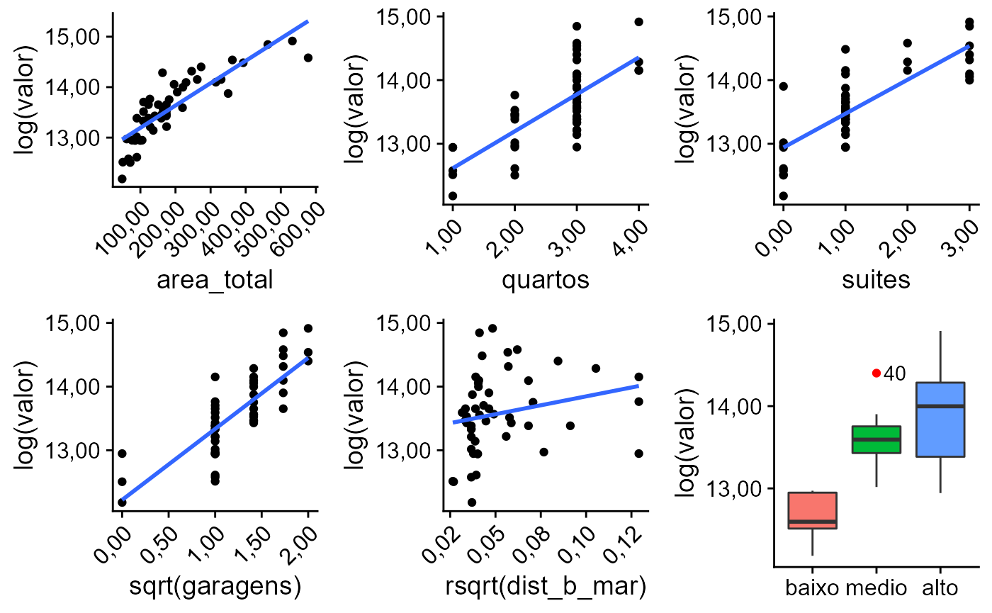 Gráficos das variáveis independentes contra a variável dependente.